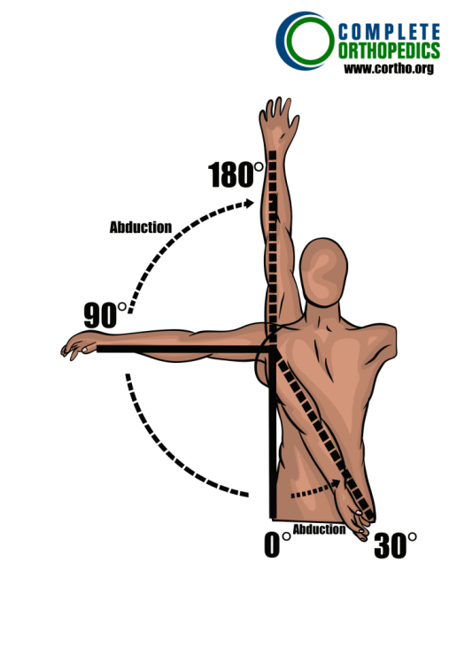 Shoulder Abduction and Adduction to evaluate loss of motion to calculate scheduled loss of use for workers compensation patient